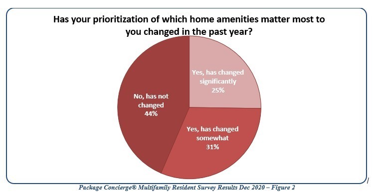 Renters Graph 2021 Renters Amenity Prioritization Chart